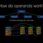 2015 LLVM Developers Meeting A Prantl D Exon Smith Debug Info From Metadata To Modules