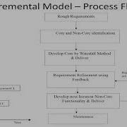Incremental Process Models Software Engineering And Process Models Software Engineering