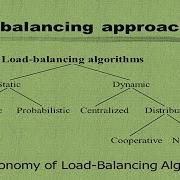 What Is Load Balancing In Cloud Computing Static Load Balancing SLB Load Balancing Algorithms