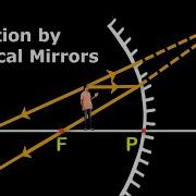 Spherical Mirrors