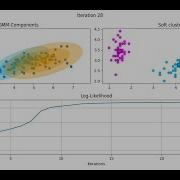 Visualization Of EM Algorithm With A Gaussian Mixture Model 2