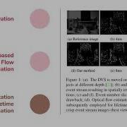 SOFEA A Non Iterative And Robust Optical Flow Estimation Algorithm For Dynamic Vision Sensors