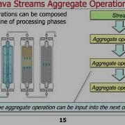 Understanding Java Streams Common Operations