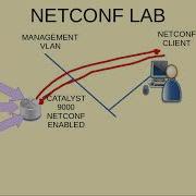 CISCO ENCOR 4 6 NETCONF LAB