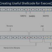 Buffer Overflow Primer Part 5 Shellcode For Execve