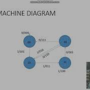Convolutional Coder Rate 1 3