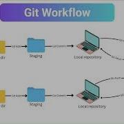 Simple GitHub Workflow Local Commits Push To GitHub And Clone To EC2