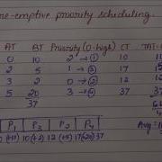 Non Pre Emptive Priority Scheduling An Example