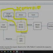Struts 1 3 Flow Of Execution Struts 1 X Struts Tutorial For Beginners Java Stacks