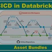 CICD Process In Databricks With Declarative Automation Bundles DABs Demo In Free Edition