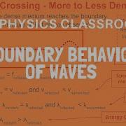 Boundary Behavior Of Waves