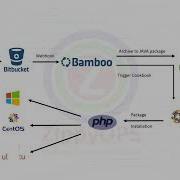 PHP Application Deployment Using Chef Server Through Bamboo Pipeline