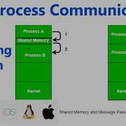 Interprocess Communication In Operating System Interprocess Communication Process Management