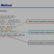 Multi Mutual Consistency Induced Transfer Subspace Learning For Human Motion Segmentation