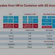 Huawei S Practice In Migration To Cloud Native Based 5G Telco Cloud