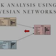 One Minute Risk Analysis Using A Bayesian Network