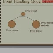 Module 4 Part 3 OOPJ Event Handling Frames Event Handling Mechanisms Delegation Event Model