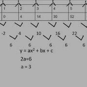 Writing The Equation Of A Quadratic From A Table