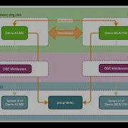 Sharing Storage For Multisite In VMware Cloud Director Object Storage Extension V1 5