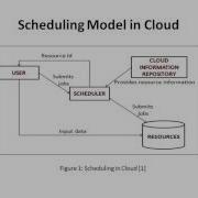 Optimized Hybrid Task Scheduling In Cloud
