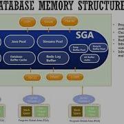 017 Oracle DBA Complete Tutorial Memory Architecture