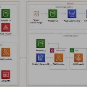 Distributed Load Testing On AWS