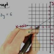Finding The X Intercept Visualizing Algebra