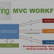 Spring MVC Flow With Example