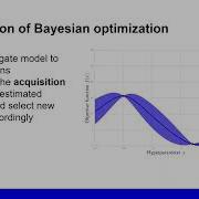Automated Machine Learning Sequential Model Based Optimization SMBO And Bayesian Optimization