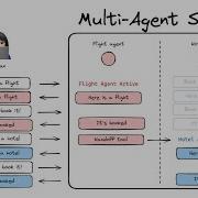 Multi Agent Swarms With LangGraph