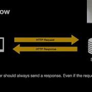 HTTP And JSON HackYourFuture JavaScript 3