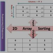 Sorting Multi Dimensional Array In JAVA Ascending And Descending Order JAVA Programs