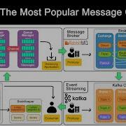 Kafka Vs RabbitMQ Vs Messaging Middleware Vs Pulsar