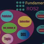 ROS2 Explained For Beginners Nodes Publisher Subscriber Messages Topics And More
