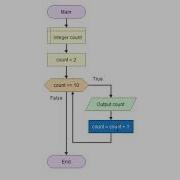 Flowchart For Counter Controlled While Loop