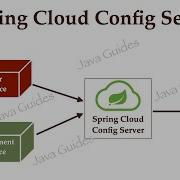 What Problem Spring Cloud Config Server Solves