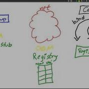 A More Detailed Look At Object Oriented Middleware