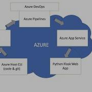 DevOps CI CD For Python Web Application In Microsoft Azure Azure DevOps Pipelines