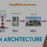 How The Cellular Network Works GSM Architecture 1G 2G Arun