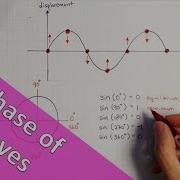 Phase Of A Wave A Level Physics