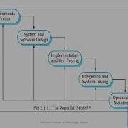 The Software Process Models