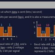 Baud Rate Bit Rate Bandwidth And Latency