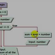 Visual Logic Flowchart While Loop To Add Any Number Of Input Values Better
