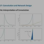 ECE202 Lec17 Part 3 Graphic Interpretation Of Convolution Integral