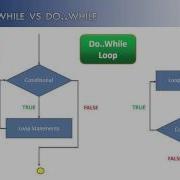 Loops Part 10 Do While Vs While Java