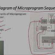 L 37 Unit 3 Microprogram Sequencing Computer Organization And Architecture