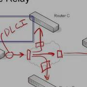 5 Введение в Frame Relay