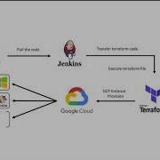 Google Cloud Platform Instance Provisioning Using Terraform