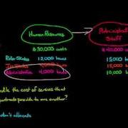3 Ways To Allocate Costs To Multiple Support Departments Direct Step Down And Reciprocal Methods