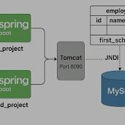 Implementing JNDI For Spring Boot Web Services Running On A TOMCAT Server